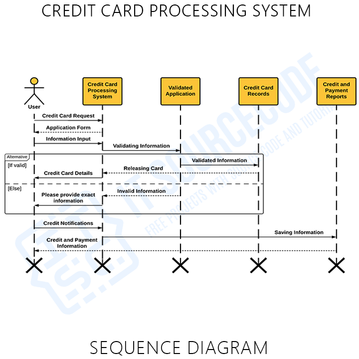 Sequence Diagram For Credit Card Processing System Dollar Keg